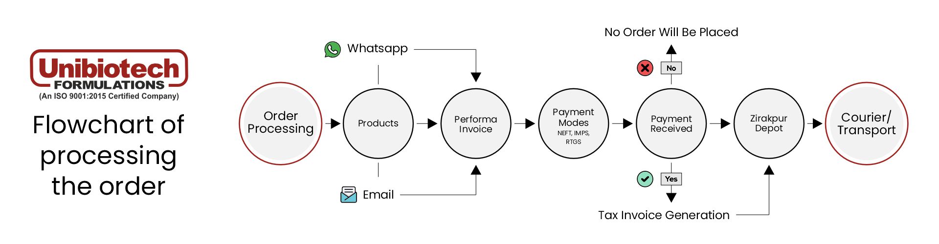 Flow Chart Of Processing The Order